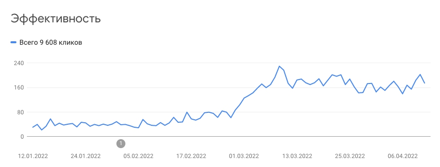 SEO продвижение сайта цена